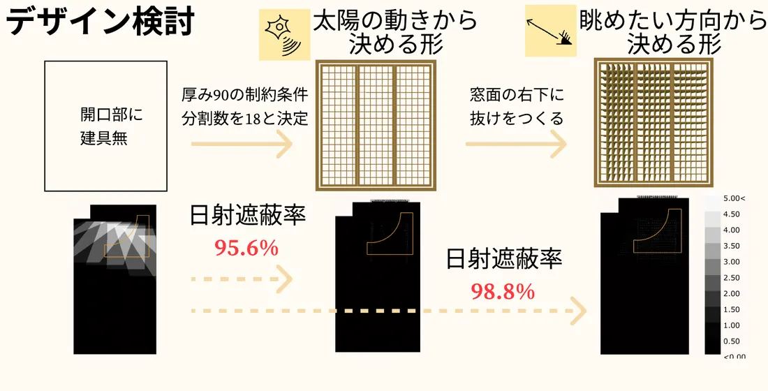 日射遮蔽率を比較したデザイン検討のダイアグラム