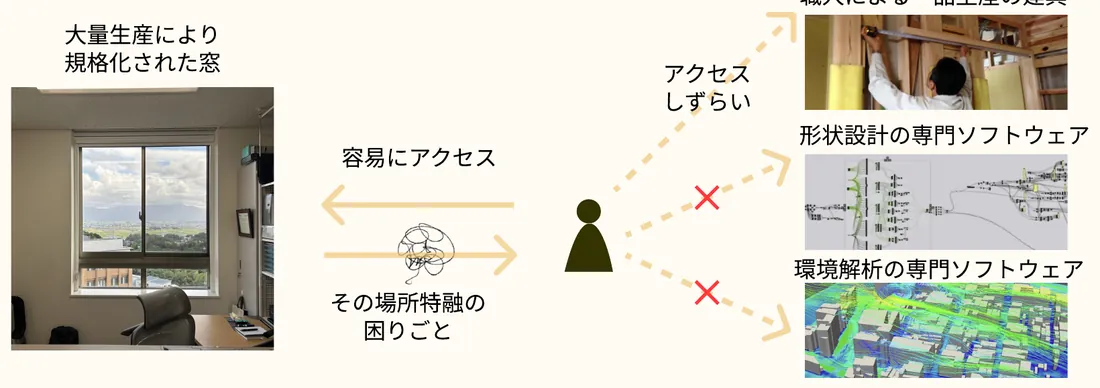 専門ソフトウェアへのアクセスの難しさを示すダイアグラム
