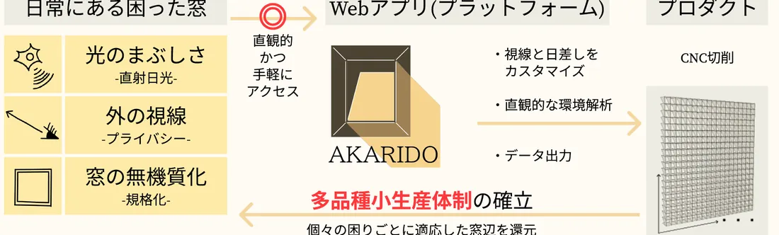 困った窓からWebアプリ、プロダクトへと至る提案のフロー