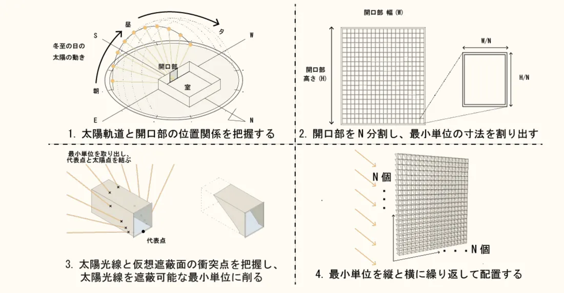 太陽軌道から最小単位を導き、繰り返し配置するまでの4ステップ