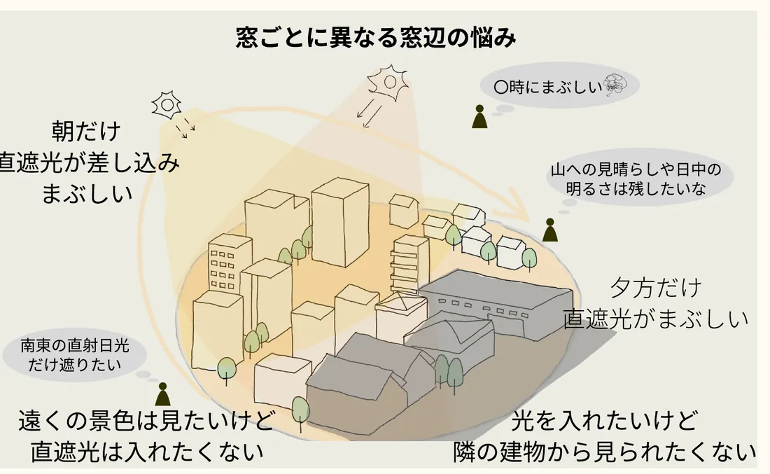窓ごとに異なる窓辺の悩みを示すダイアグラム